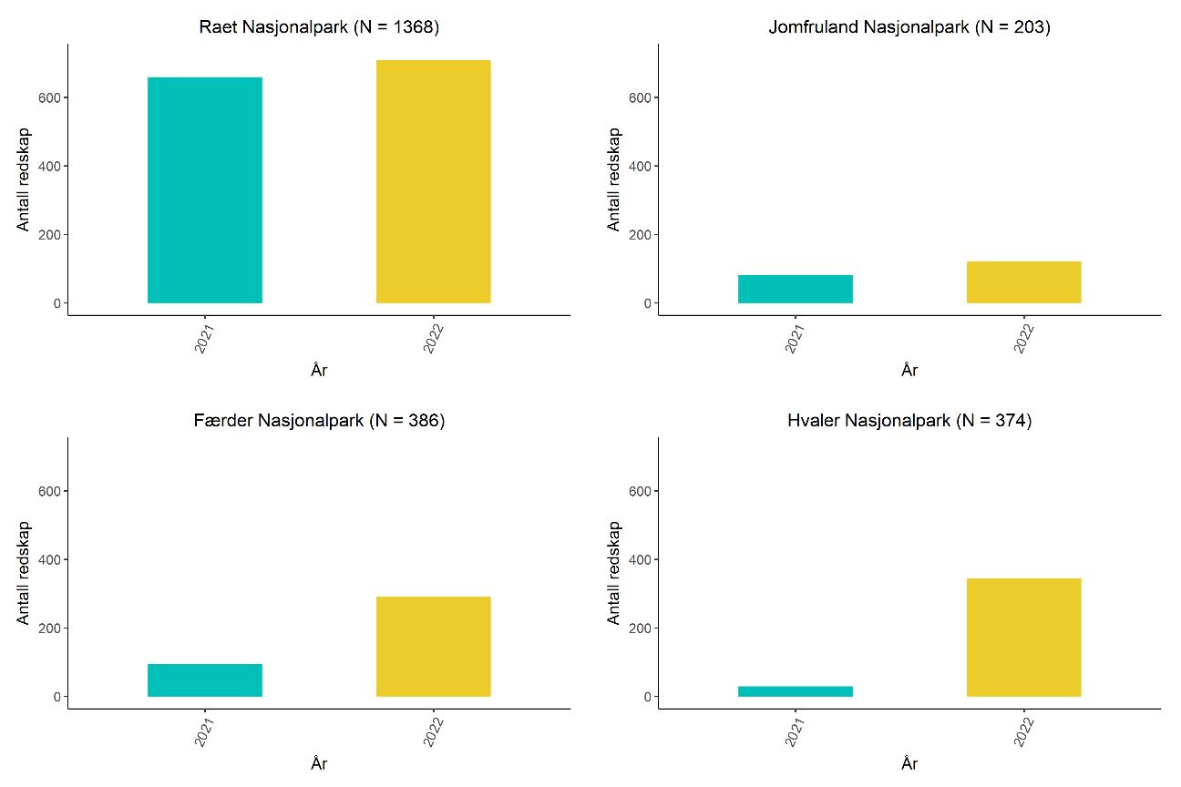 Figur 6: Redskap ryddet i de fire nasjonalparkene Raet, Jomfruland, Færder og Hvaler i 2021 og 2022.