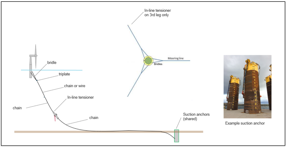 Hywind Tampen turbine structure, showing suction anchor and anchor