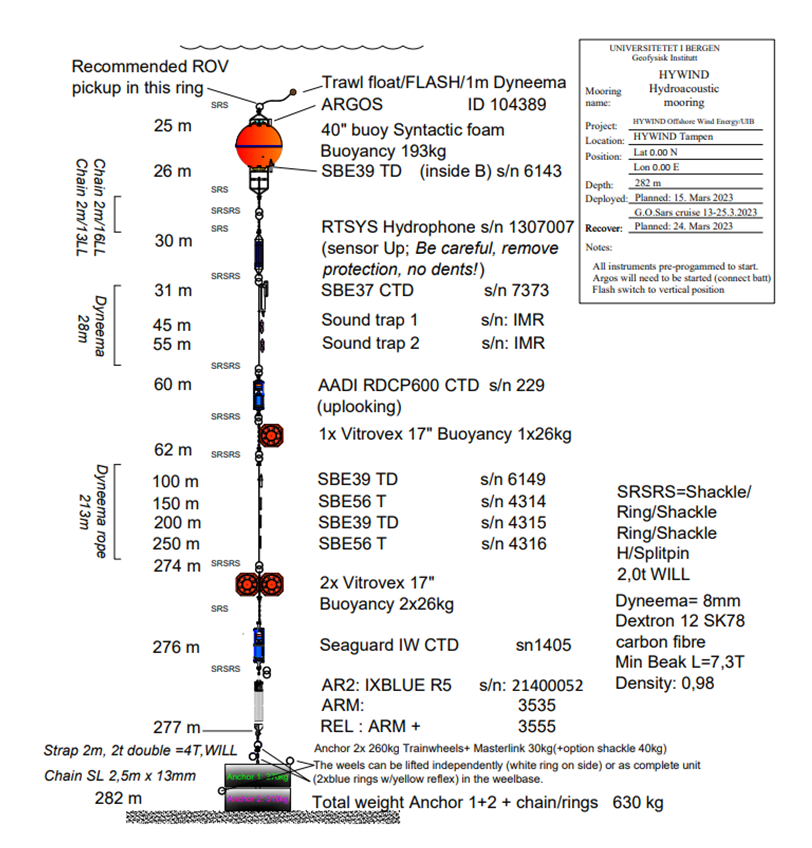 Figure show a drawing of the hydrophone mooring. It has several conductivity, temperature and pressure sensors (CTD) positioned across the depth in addition to 3 hydrophones positioned at different depths. At the top (25 m subsurface) it has an AGOS buoy with a flash light on a rope. It is anchored by 3 train wheels. The anchor rope is equipped with an acoustic release.  