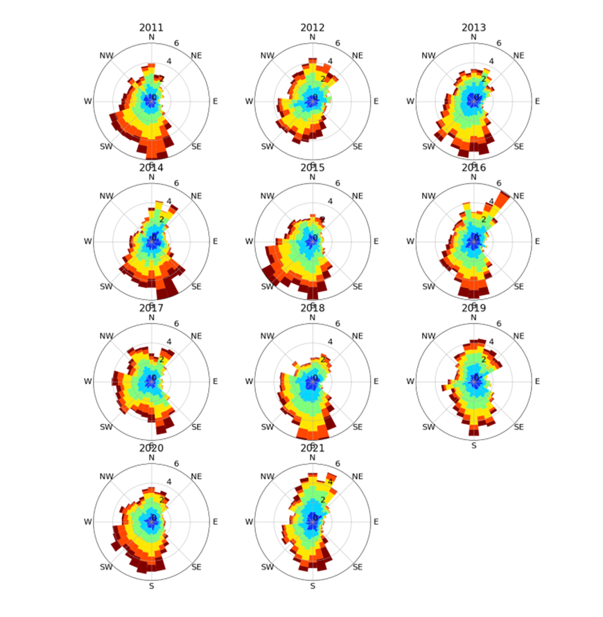 Shows yearly rose plots (2011 to 2021) of wind speed and direction. Showing that the dominant annual wind is coming from South or slightly southwest 