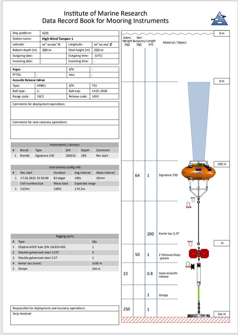 Shows a drawing of the ADCP mooring and all the components that it consisted of. A signature 250 ADCP mounted on a float and attached by rope to the an acoustic release, that is attached to bottom anchors (2 train wheels) by a lifting strap. The ADCP float is positioned at 100 m depth looking upwards. 