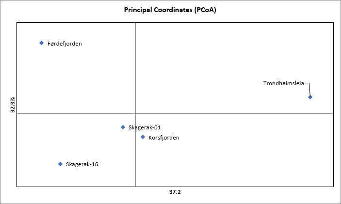 Figuren viser et PCoA plott over den genetiske avstanden mellom skolest med fem dataplott merket som blå ruter (Førdefjorden, Trondheimsleia, Skagerak-01, Korsfjorden og Skagerak -16). Skagerak-01 og Korsfjorden ligger relativt tett på hverandre midt i plottet, mens Førdefjorden og Skagerrak-16 ligger langt mot venstre i plottet men henholdsvis i øvre og nedre del. I motsatt retning ligger Trondheimsleia, relativt midt i plottet lengst ut til høyre.