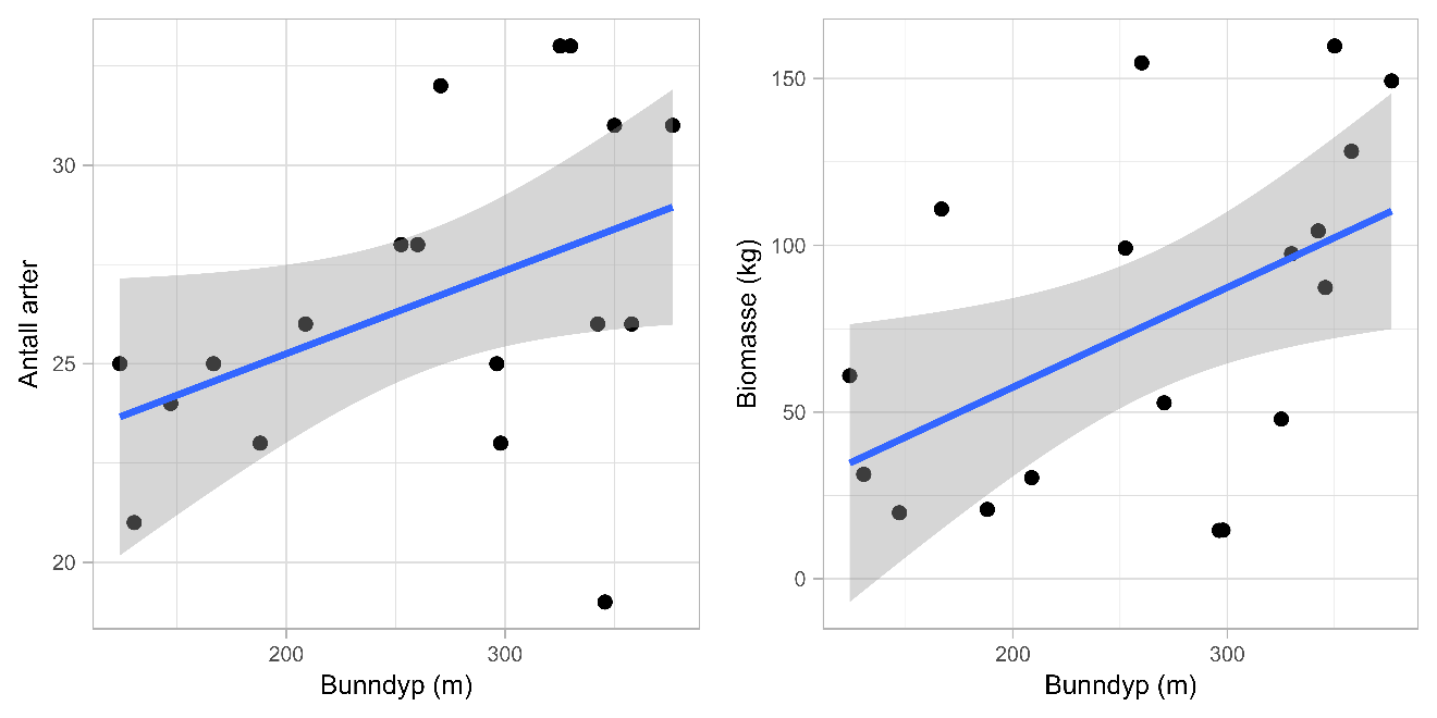 Figuren viser to punktdiagram med sammenhengen mellom bunndyp og artsdiversitet (til venstre) og totalbiomasse (uten kronemaneter, til høyre). X-aksene viser bunndyp (0-400 m) og y-aksene viser henholdsvis antall arter (18-35) og biomasse (0-160 kg).