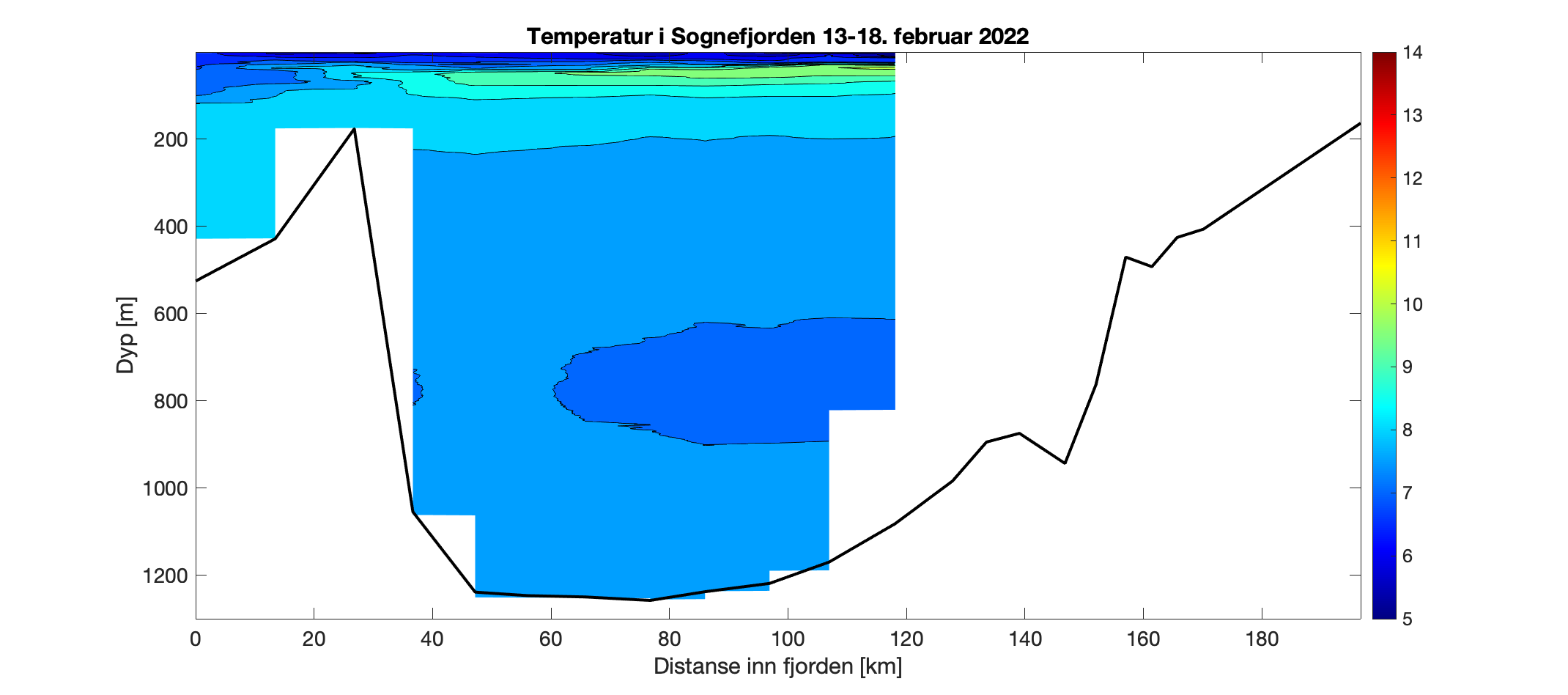 Figuren viser et histogram som illustrer variasjonen i temperatur i vannsøylen (0-1250 meter) innover i Sognefjorden (0-200 km inn i fjorden, men målingene går fra 0-120 km). Fargeskalaen representerer temperatur fra 14°C (rødt) til 5°C (fiolett). Det er høyest variasjon i de øverste 100 m, og kaldt overflatevann i hele fjorden. I fjordbassenget (dypere enn 200 m) er det ca. 6,5 – 7,5°C gjennom vannsøylen.