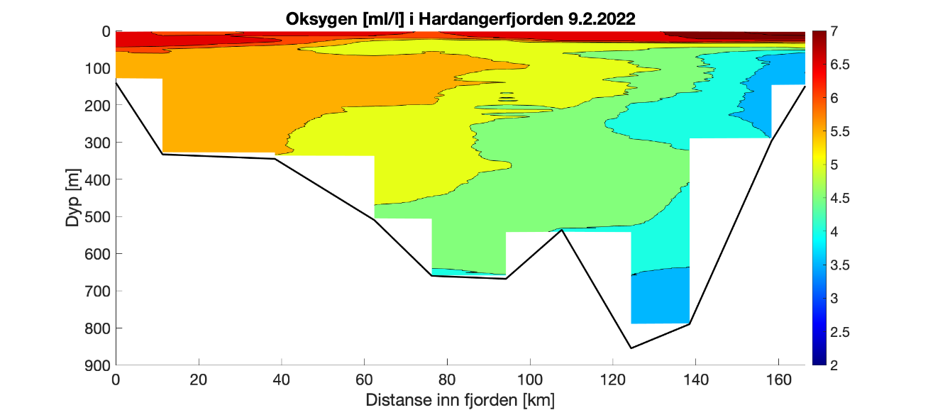 Figuren viser et histogram som illustrerer variasjon i oksygeninnhold (ml/l) i vannsøylen (0-800 meter) innover i Hardangerfjorden (0-160 km inn i fjorden). Fargeskalaen representerer oksygeninnhold fra 7 ml/l (rødt) til 2 ml/l (fiolett). Overflatevannet i fjorden er O2-rikt (øvre 20-30 m), og vannsøylen blir gradvis mer O2 rik utover i fjorden.