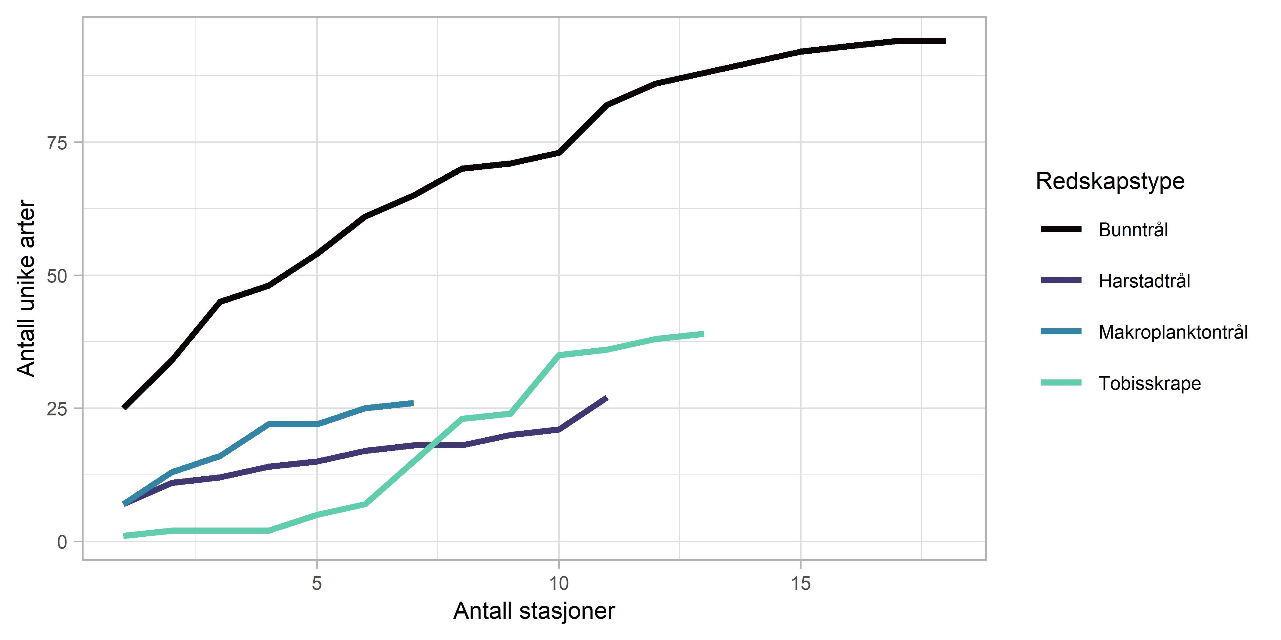 Figuren viser et linjediagram med kumulativt antall arter per antall stasjoner, per redskapstype. X-aksen viser antall stasjoner (fra 0 til 20) og y-aksen viser antall unike arter (0-100). De fire redskapstypene bunntrål (Campelen-trål), harstadtrål, makroplanktontrål og tobisskrape er representert med hver sin linje. Bunntrålen (Campelen-trålen) ligger øverst med ca. 95 unike arter, deretter Tobisskrapen med ca. 40 og Harstadtrålen og Makroplanktontrålen med ca. 30 unike arter hver.