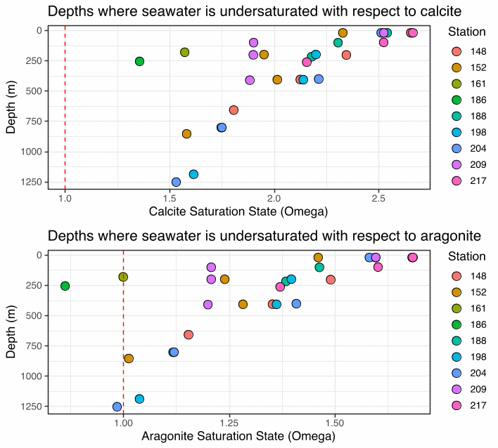 Figuren viser to punktdiagram: metningstilstand til kalsitt (øverst) og metningstilstand til aragonitt (nederst) for de 9 CTD-stasjonene vist i Figur 6.26. X-aksene viser henholdsvis metning av kalsitt (1,0 til 3,0) og metning av aragonitt (0,75 til 2,0), og y-aksene viser dybde fra 0-1250 m. En stiplet vertikal linje indikerer 1,0. Datapunktene indikerer de 9 CTD-stasjonene, der hver stasjon har egen farge. Det er 3 prøver som ligger på eller til venstre for den stiplete linjen, og som dermed er undermettet (aragonitt).