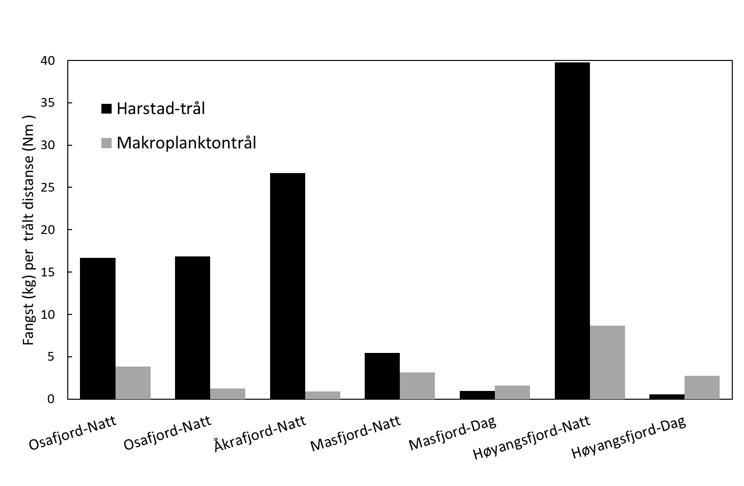 Figuren viser et stolpediagram over fangster av norsk storkrill der fjordene er listet langs x-aksen (fjord + dag eller natt) og y-aksen viser fangst (0-40 kg per trålt distanse (nautiske mil)). Stolpene viser data for de to pelagiske trålene harstad-trål (svart) og makroplanktontrål (grå).