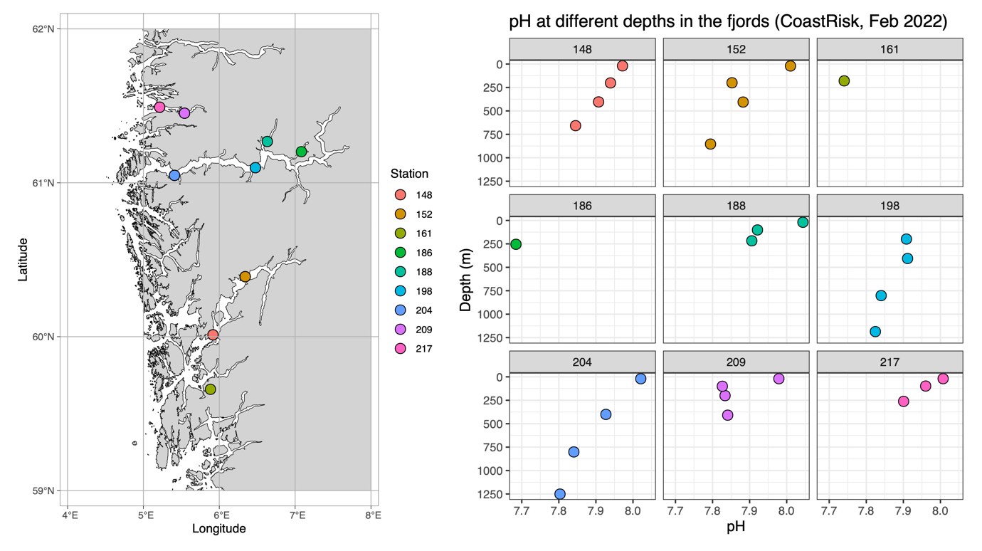 Figuren viser et kartutsnitt til venstre og et bilde med 9 diagrammer til høyre. Kartutsnittet viser de 9 CTD-stasjonene (punkter) der det ble tatt vannprøver til karbonatkjemianalyser, der hver av de 9 stasjonene (punkter) har egen farge. Bildet til høyre viser ett diagram for hver av de 9 stasjonene, der stasjon 148 er øverst til venstre og stasjon 217 er nederst til høyre, i stigende rekkefølge. Diagrammene viser pH-verdier (illustrert med punkter i samme farge som stasjonene på kartet) der X-aksene viser pH-verdi fra 7,7 til 8,1 og y-aksene viser dybde fra 0-1250 m. Det er 4 målinger (dyp) for hver stasjon.