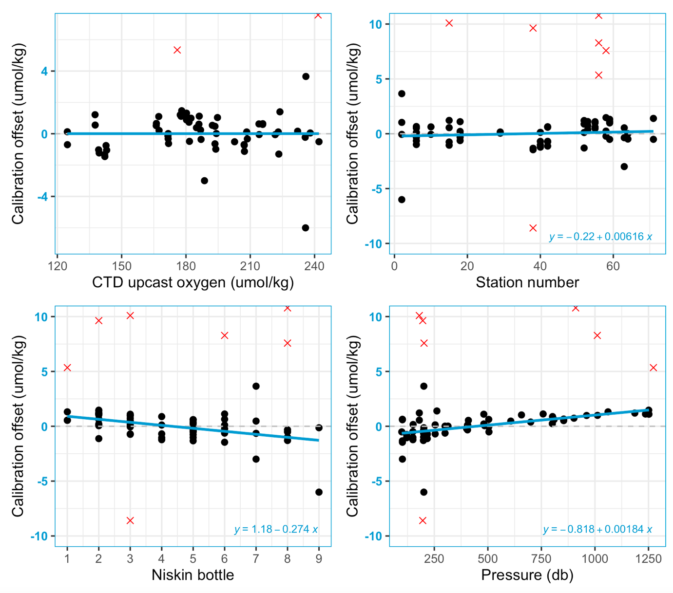 Figuren viser fire punktdiagram som illustrerer det gjennomsnittlige avvik mellom CTD-verdiene (rådata) og de Winkler-kalibrerte oksygenverdiene. Datapunkt som ble brukt i oksygenkalibreringen er vist som svarte punkt, mens uteliggere som ble antatt å være feilmålinger og utelatt fra kalibreringen, er vist som røde kryss. Kalibrerte verdier er sammenlignet med CTD-verdier (øverst til venstre), med stasjonsnummer (øverst til høyre), med Niskin-flasker (nederst til venstre og med trykk (nederst til høyre). Alle diagrammene viser lite avvik mellom CTD-verdier og de kalibrerte verdiene.