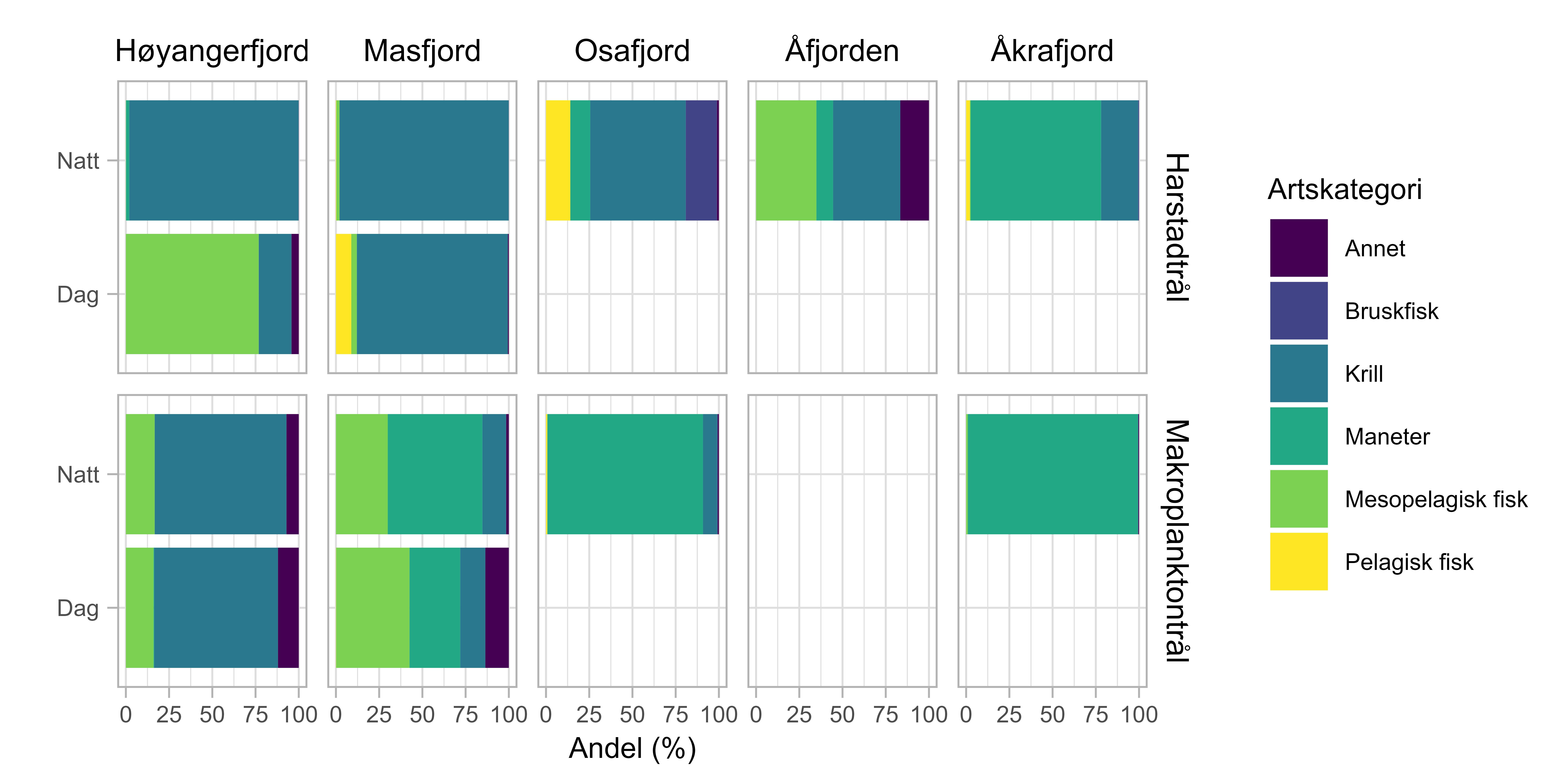 Figuren viser to serier med diagram over fangstsammensetning i makroplanktontålen (nederst) og harstadtrålen (øverst) per artskategori i prosentandel av totalvekt, per fjord og tid på døgnet (natt/dag). Det gjelder Høyangerfjorden, Masfjorden, Osafjorden, Åfjorden og Åkrafjorden og artskategoriene er annet (burgunder), bruskfisk (lilla), krill (blå), mateter (grønn), mesopelagisk fisk (lys grønn) og pelagisk fisk (gul). X-aksene viser andel (0-100 %) og y-aksen viser natt (øverst) og dag (nederst).