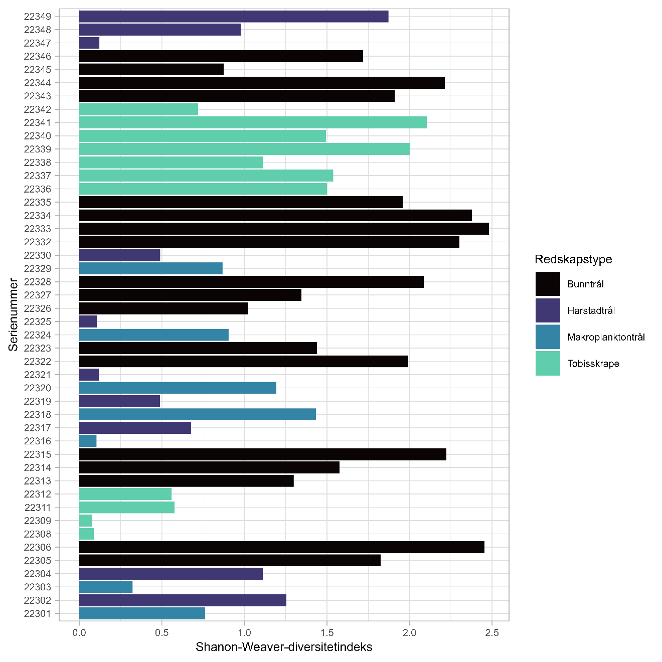 Figuren viser et horisontal stolpediagram over Shannon-Weaver diversitetsindeks per stasjon, der stolpene viser de ulike redskapstypene bunntrål (svart), harstadtrål (lilla), makroplanktontrål (blå) og tobisskrape (grønn). X-aksen viser Shannon-Weaver diversitetsindeks (0,0 til 2,5) og y-aksen lister toktets stasjonsnumre fra det første nummeret nederst (22301) til det siste øverst (22349). 