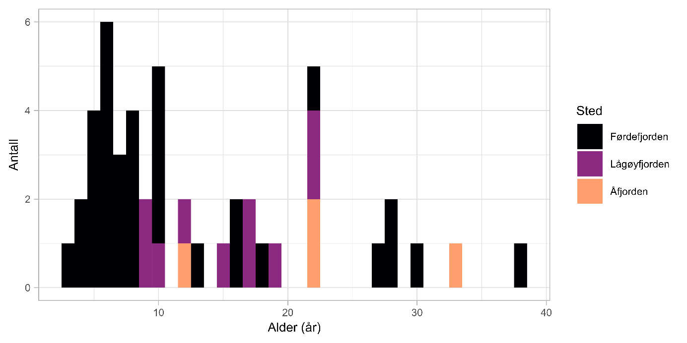 Figuren viser et stolpediagram over aldersfordeling av skolest i Førdefjorden (svart), Lågøyfjorden (lilla) og Åfjorden (oransje). X-aksen viser alder (0-40 år) og y-aksen viser antall (0-6).