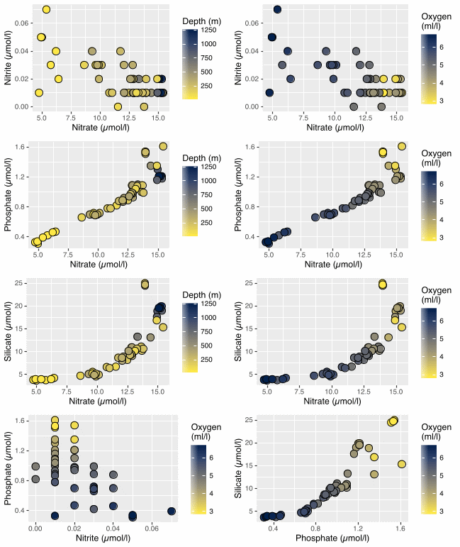 Figuren viser en samling av åtte punktdiagram som viser parvise sammenhenger mellom målte næringssaltkonsentrasjoner. Aksene viser konsentrasjon av de ulike næringssaltene (umol/l) som er sammenlignet, og datapunktene viser de ulike CTS-stasjonene. Delfigurene viser at konsentrasjonen av nitritt synker med økende nitratkonsentrasjon, konsentrasjonen av fosfat øker med økende nitratkonsentrasjon, konsentrasjonen av silikat øker med økende nitratkonsentrasjon, konsentrasjonen av fosfat minker med økende nitrittkonsentrasjon og konsentrasjonen av silikat øker med økende fosfatkonsentrasjon. Punktene er farget med en fargeskala fra gul til mørkeblå avh. av enten dyp eller O2-konsentrasjon, og figurene viser dermed sammenhengen med disse variablene også.