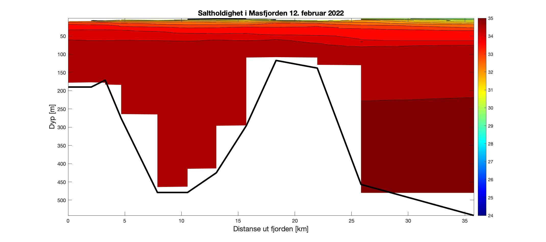 Figuren viser et histogram som illustrer variasjonen i saltholdighet (‰) i vannsøylen (0-500 meter) utover i Masfjorden (0-35 km ut fjorden). Fargeskalaen representerer salinitet fra 35 ‰ (rødt) til 24 ‰ (fiolett). Det er størst variasjon i de øvre 40 m med høyeste verdier innerst i fjorden og gradvis mindre saltholdig overflatevann utover i fjorden. Gjennom vannsøylen dypere enn 40 m er det > 33,5 ‰.