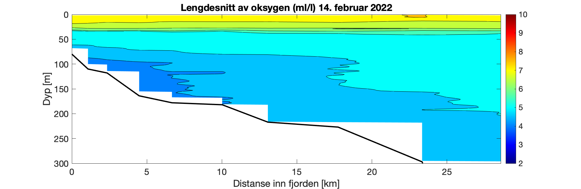 Figuren viser et histogram som illustrerer variasjon i oksygeninnhold (ml/l) i vannsøylen (0-300 meter) utover i Fjærlandsfjorden (0-30 km ut fjorden). Fargeskalaen representerer oksygeninnhold fra 10 ml/l (rødt) til 2 ml/l (fiolett). Det er relativt jevn dybdefordeling i O2 innhold langs hele fjorden i de øvre 40 m med verdier på 6 – 7 ml/l. Dypere enn 50 m er O2 innholdet 4,5 til 6,5 ml/l gjennom vannsøylen, med gradvis høyere innhold utover i fjorden.