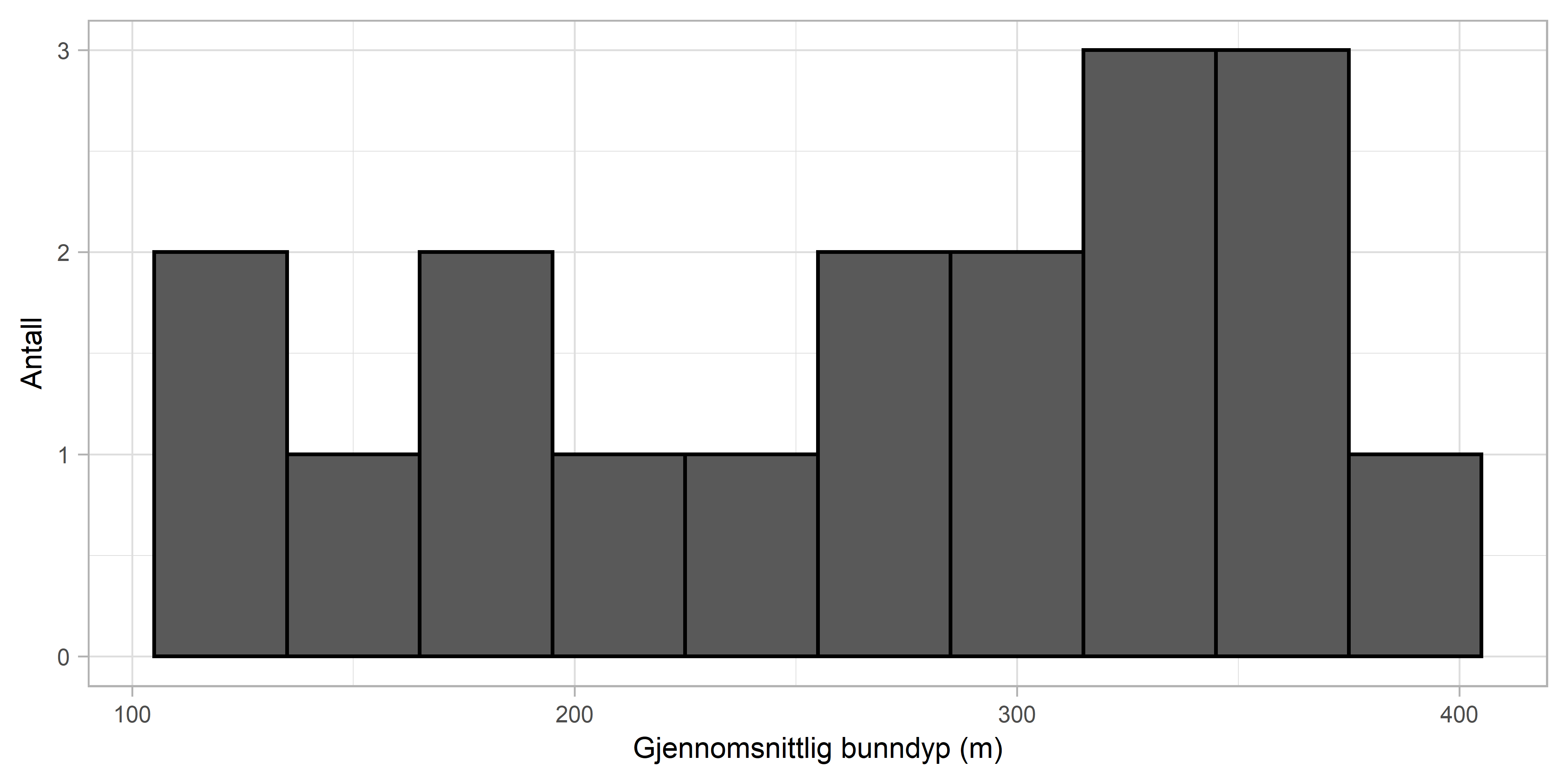 Figuren viser et histogram der x-aksen er bunndyp (100 til 400 m) og y-aksen viser antall bunntrålstasjoner per dybdekategori (fra 0 til 3 stasjoner per dybdekategori).