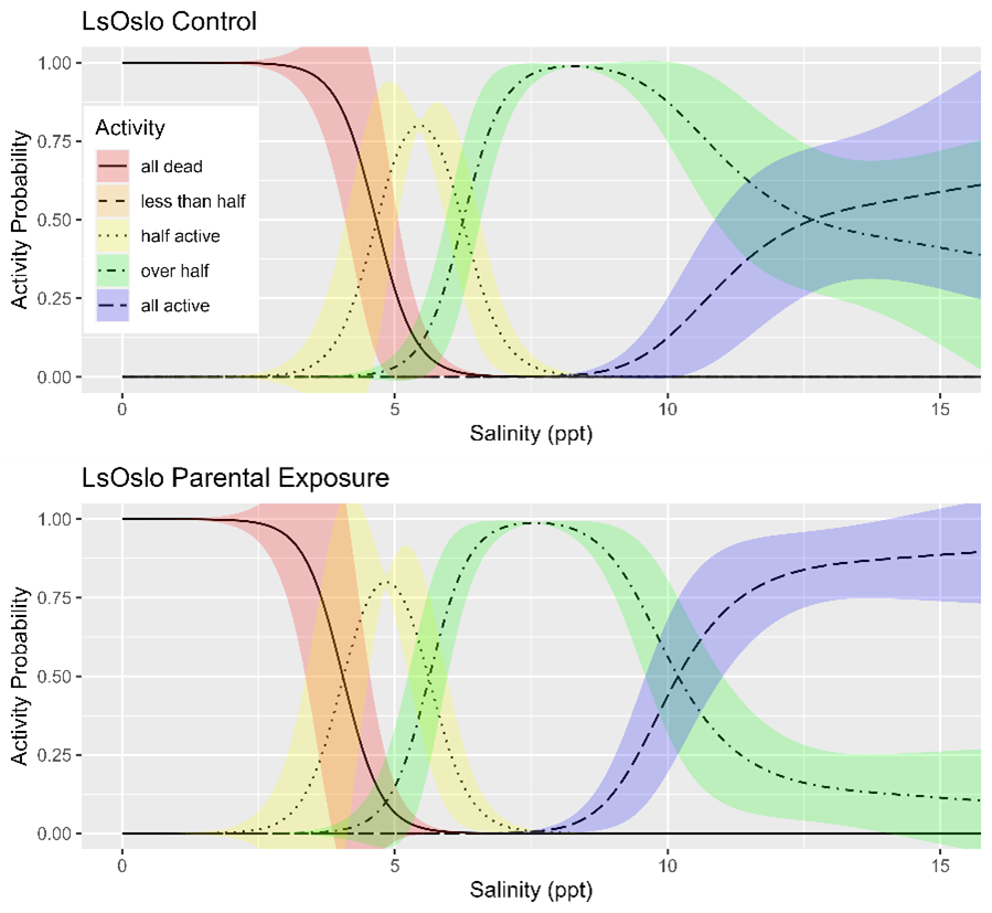 Figure 23 shows GAM models for the temperature data presented in Figure 22. These models suggest that copepodids from parents exposed to low salinities were themselves more tolerant to low salinities. It should be emphasized that the effect of parental treatment was not significant if adopting an α=0.05 (p=0.12).