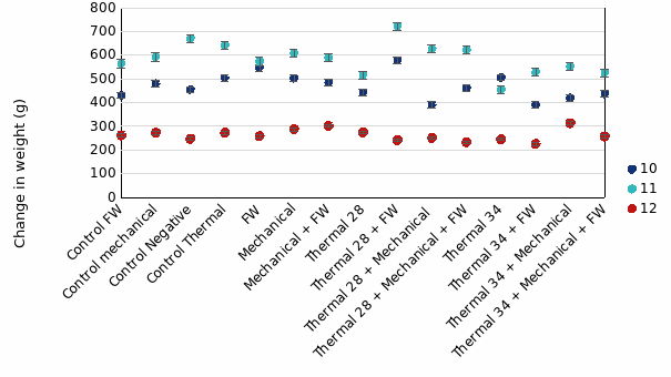 Fig. 6. Change in weight across tanks, where there was little change among treatment groups