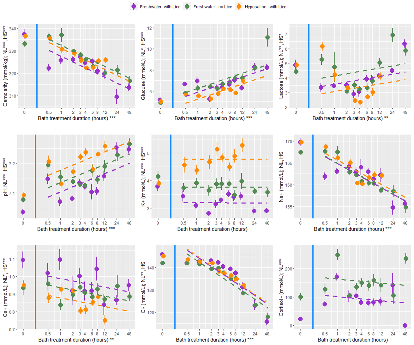 Fig. 12. Concentrations of various blood plasma parameters after the bath treatment durations. 