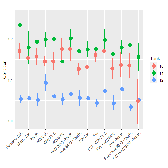 Fig. 7. Condition factor of treatment groups, which generally were similar among groups except Full combined treatment fish in Tank 10 where K was poorer than the others