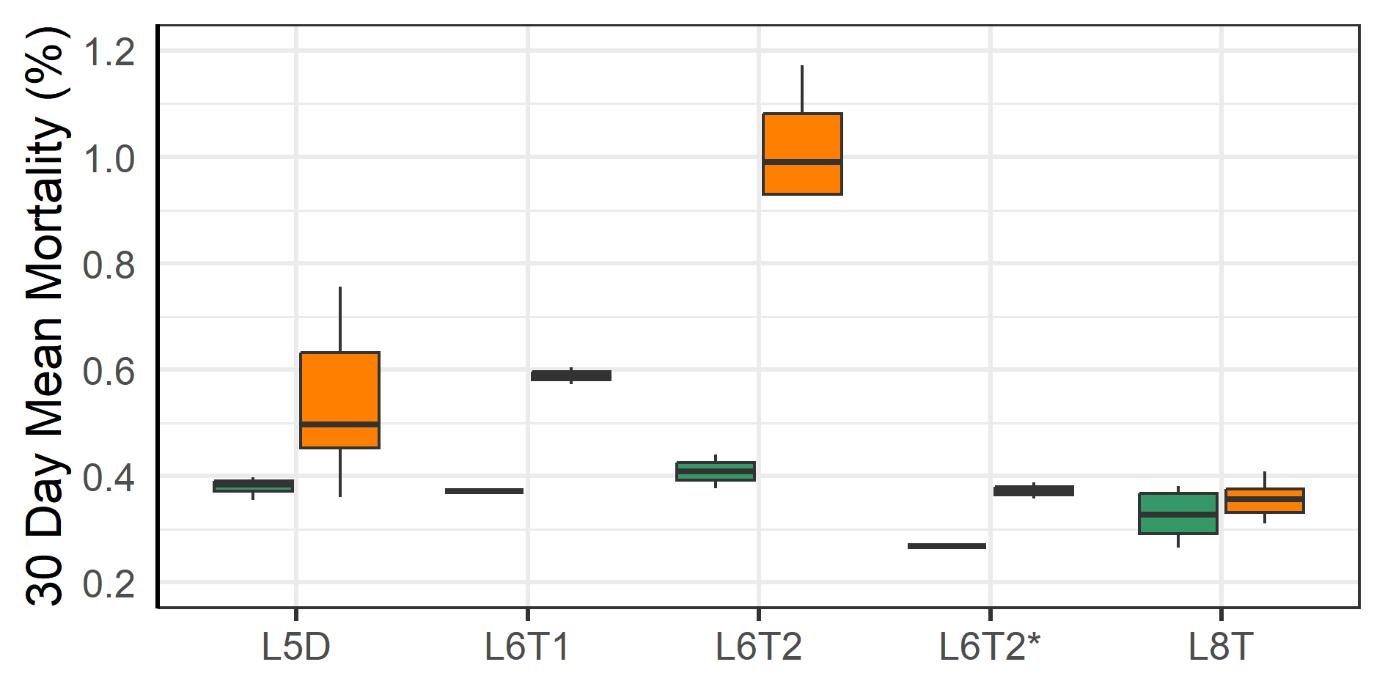 Fig. 14. Mortality of fish before and after handling, showing some occurrences of high mortality after the procedure