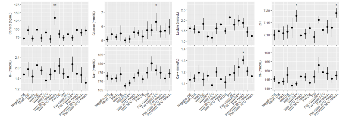 Fig. 8. Concentrations of different blood plasma parameters measured 24 hours after treatment in Round 1 