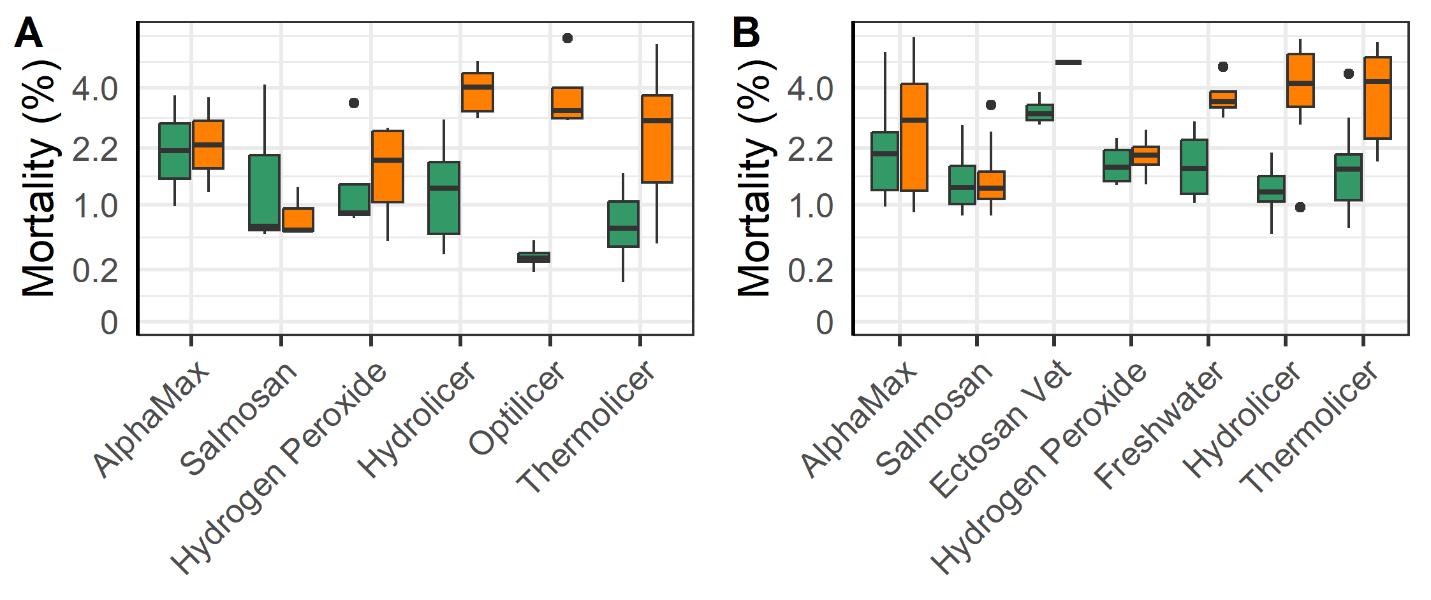 Fig. 16. Mortality after delousings in diploid and triploid salmon