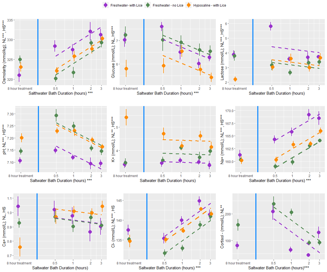 Fig. 13.Concentrations of various blood plasma parameters after the bath treatment durations and recovery time in seawater