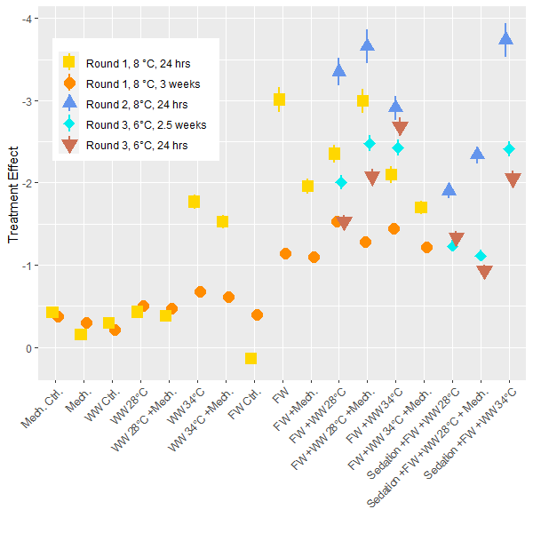 Fig. 4. Results of treatment efficacy across treatment groups