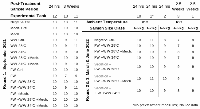 Table 1. Distribution of experimental fish: sampled number of salmon in each treatment group by their treatment tank, size class, ambient temperature, and experimental round. Warm Water (WW); Freshwater (FW); Mechanical (Mech.); Control (Ctrl.).