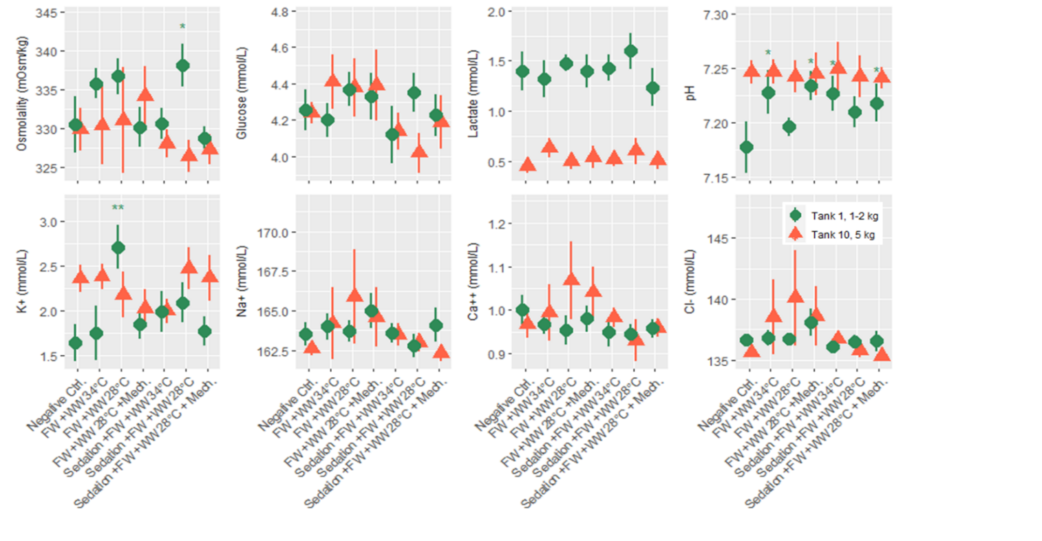 Fig. 9. Concentrations of different blood plasma parameters measured 24 hours after treatment in round 2 and 3 