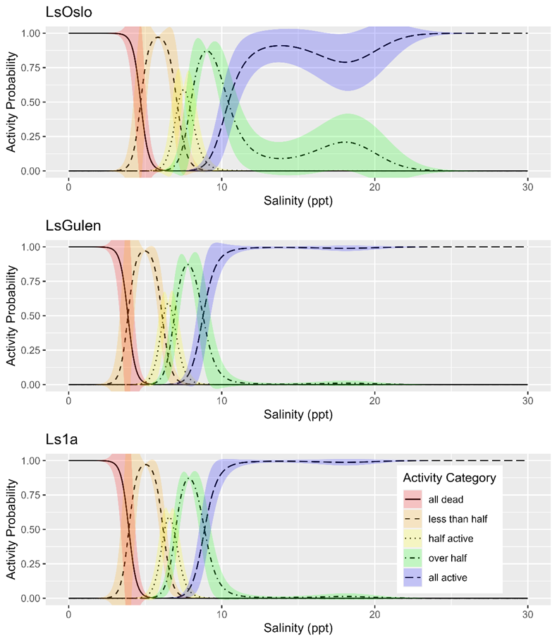 Figure 19 shows GAMs based on the data shown in figure 18. The GAMs indicate that the response in Ls1a and LsGulen are very similar, but that LsOslo has a different activity response to decreasing salinities.