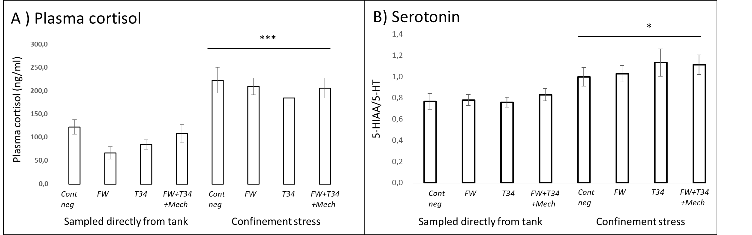 Fig. 10. Plasma cortisol levels and serotonin of stressed and unstressed fish, showing normal stress responses among groups