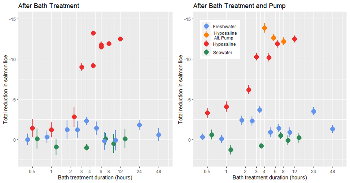 Fig. 11. Lice reduction after bath treatments and live-pump transfer, where generally hyposaline water was much more efficient after 4 hours