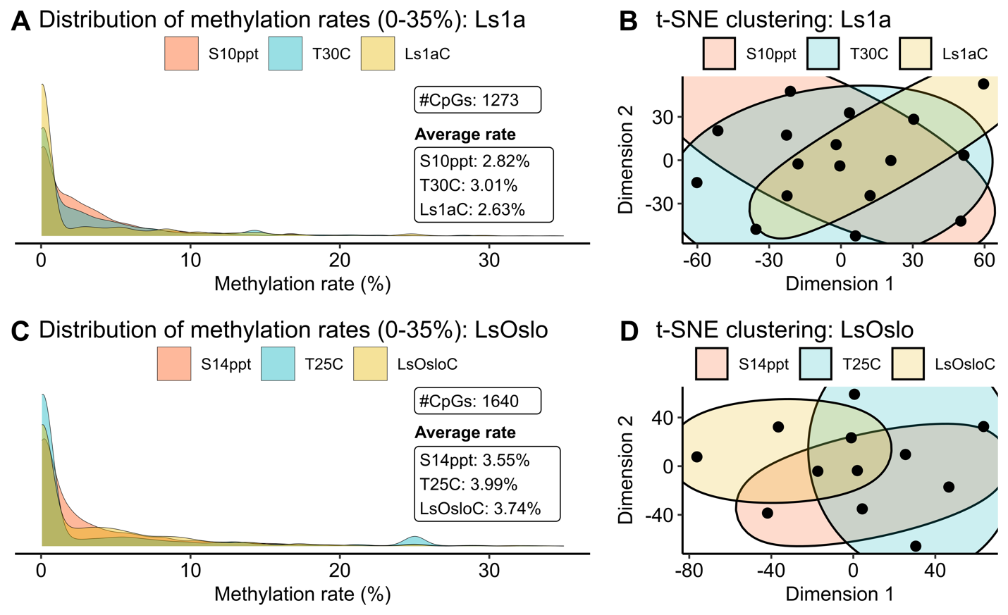 Figure 25 panels A and C show that the methylation response varies between treatments and controls in both LsOslo and Ls1a. Figures B and D show that there is a large degree of overlap in the methylation patterns in treatments and controls in both LsOslo and Ls1a.