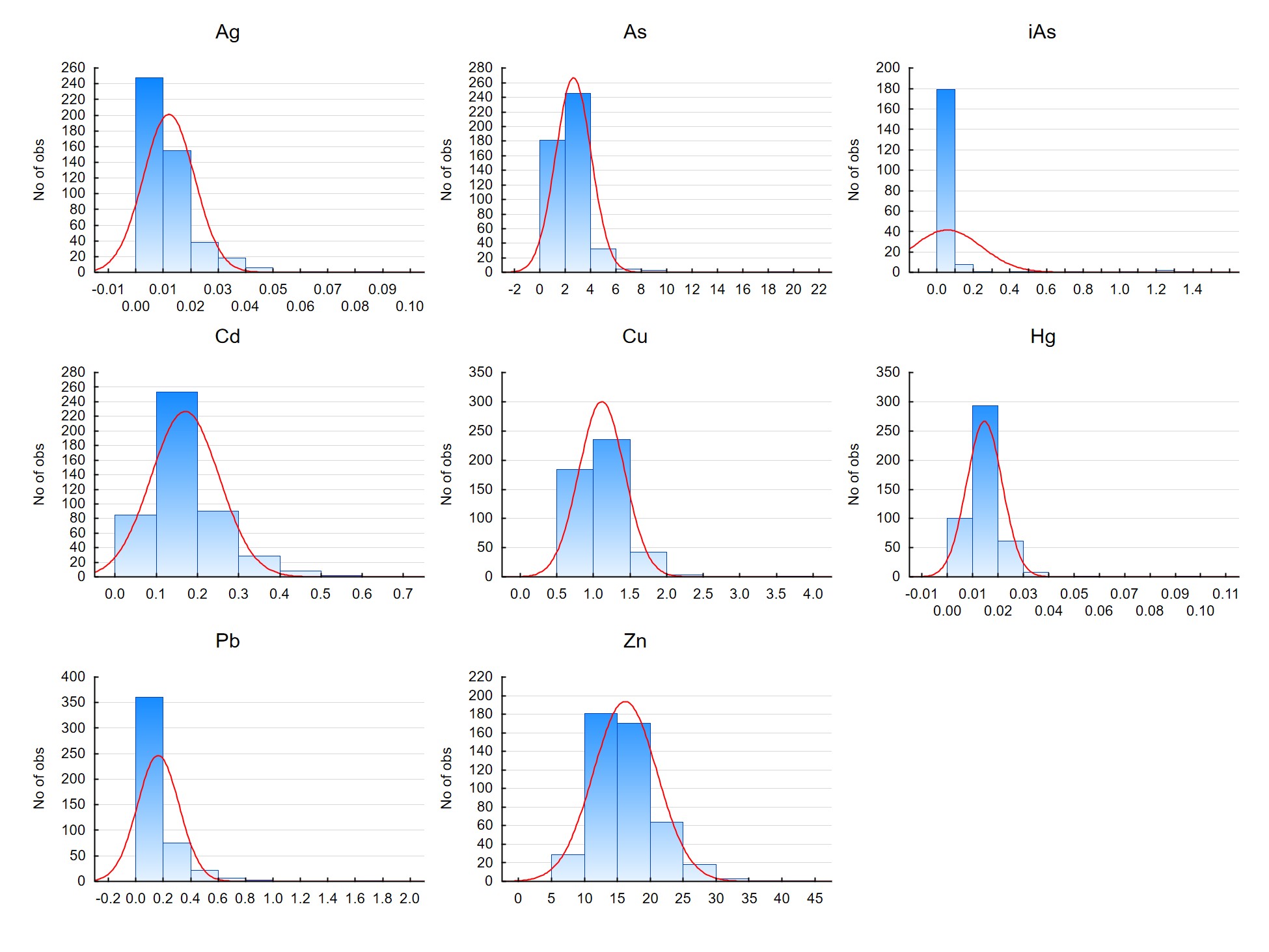 Figur 1 . Histograms showing the distribution of metal concentrations in mussels (Mytilus edulis) from the shellfish monitoring program between 2005 and 2014. All concentrations are given as mg/kg wet weight.  ​