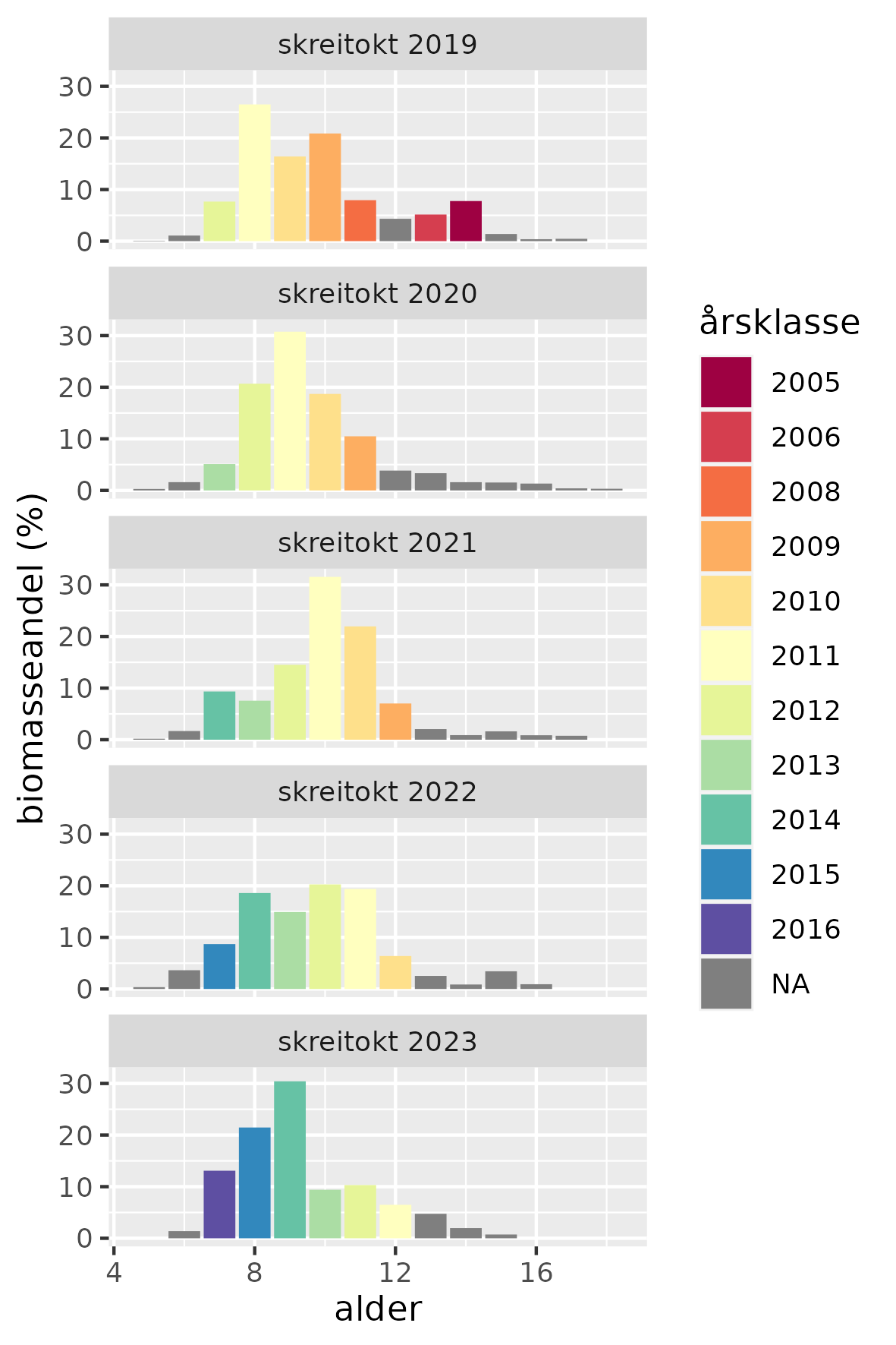 aldersfordeling for skreitoktene 2019-2023