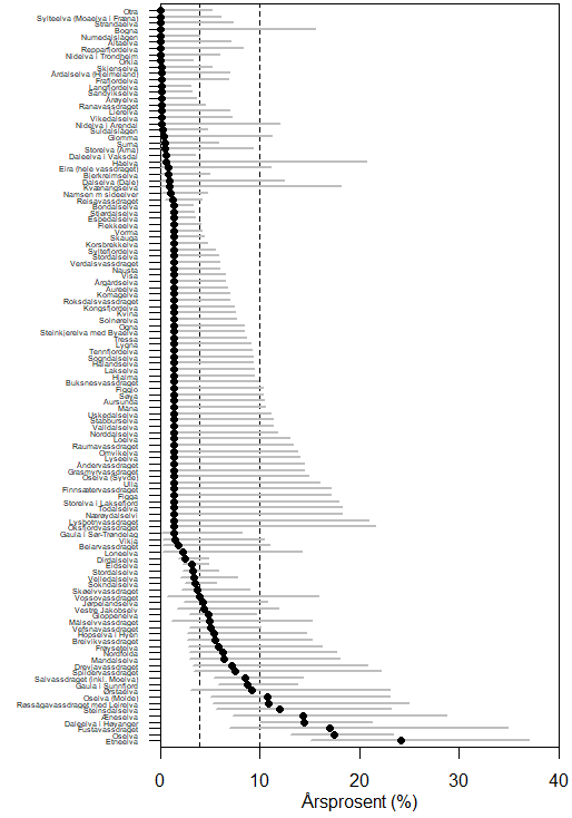 Beregnet årsprosent med 95 % konfidensintervall for elvene med sportsfiske- og/eller høstfiskedata i overvåkingsprogrammet. Data er vist for 117 elver hvor prøvestørrelsen for sportsfiske eller høstfiske er 20 individer eller mer. Stiplete linjer viser 4 % og 10 % som er grensene for lav, moderat og høy risiko for genetisk påvirkning som foreslått av Risikovurdering norsk fiskeoppdrett ( Taranger mfl. 2014 ) og vektlagt i  Forskrift om fellesansvar for utfisking mv. av rømt oppdrettsfisk  (www.regjeringen.no). Se tekst for forklaring av utregning av konfidensintervall.