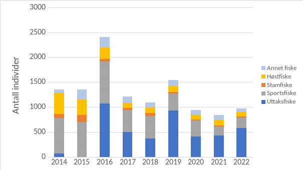 Søylediagramm som viser antall rømt oppdrettsfisk fra ulike kilder registrert i skjellanalyser i overvåkingsprogrammet i perioden 2014-2022.