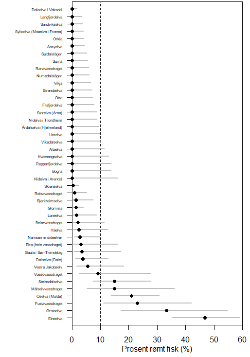 Innslag av rømt oppdrettslaks i sportsfisket med beregnet 95 % konfidensintervall. Data er vist for 109 elver hvor prøvestørrelsen er 20 individer eller mer.