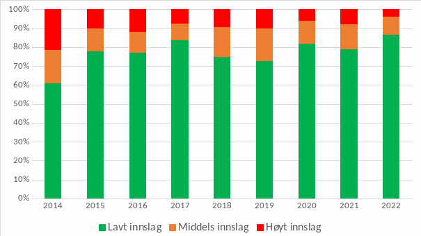 Andel av vassdragene som er klassifisert til å ha lavt, middels eller høyt innslag av rømt oppdrettslaks i årene 2014-2022. Merk at klassifiseringen før 2018 var noe annerledes enn klassifiseringen som benyttes i de fem siste årene.