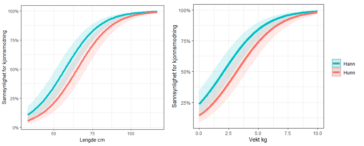 Sammenheng mellom fiskelengde (t.v.) og vekt (t.h.) og sannsynlighet for kjønnsmodning hos hannfisk og hunnfisk av oppdrettslaks, basert på en binomial GLMM med statistikkpakken lme4 i R. Modellen tar hensyn til variasjon mellom år: glmer(moden~kjønn + scale(lengde) + (1|År), og glmer(moden ~kjønn+vekt+(1|År).
