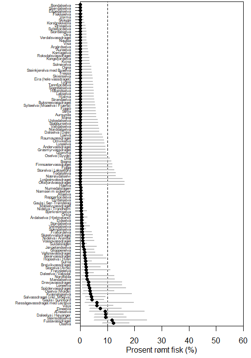 Innslag av rømt oppdrettslaks i sportsfisket med beregnet 95 % konfidensintervall. Data er vist for 109 elver hvor prøvestørrelsen er 20 individer eller mer.