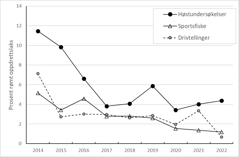 Estimert andel rømt laks i sportsfiske, høstundersøkelser og drivtellinger i perioden 2014-2022