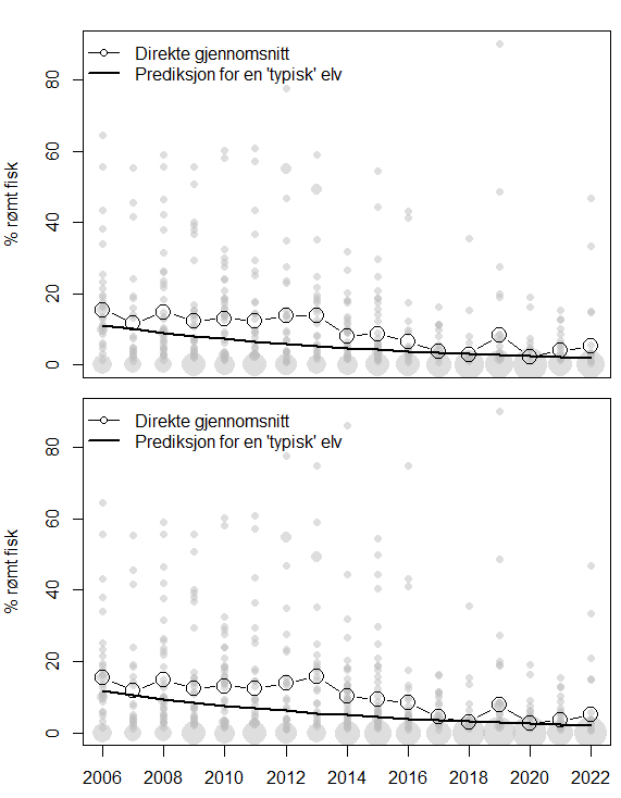 Øverste panel: Gjennomsnittlig % rømt oppdrettslaks (o) i høstundersøkelsene for årene 2006–2022 for totalt 57 elver med data fra minst to år ( Fiske 2013, Fiske mfl. 2014 ). Elver som ikke var med i 2006–2012 er ikke tatt med for å gjøre analysen mer sammenliknbar med tidligere år. Nederste panel: Som øverste panel, bortsett fra at elver som har kommet i tillegg i overvåkingsprogrammet i 2014–2022 som ikke var med i tidligere trend er lagt til (totalt 69 elver med data fra minst to år). I begge alternativene er utviklingen av innslag av rømt laks i perioden 2006–2022 også analysert med blandet logistisk regresjonsmodell med elv som tilfeldig effekt (programmert i R: glmer(cbind(#Rømt,#Vill)~år+(1|elv), family=binomial). Prediksjoner basert på modell er vist med tykk linje (signifikant nedgående trend). Kun elver med data fra minst to år er med i beregningene.