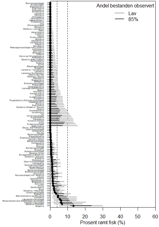 Innslag av rømt oppdrettslaks i drivtellinger med beregnet 95 % konfidensintervall. Konfidensintervallet er først beregnet ut fra en situasjon der det tas en tilfeldig prøve fra en betydelig større bestand, og så etter at det er antatt at 85 % av bestanden er blitt undersøkt ved drivtelling. Data er vist for 120 elver hvor prøvestørrelsen er 20 individer eller mer.