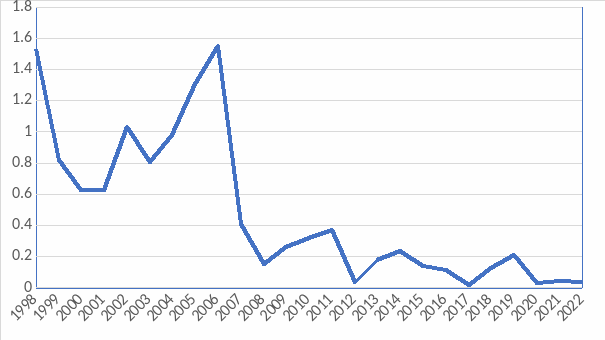 Forholdet mellom akvakulturproduksjon av laks og antallet oppdrettslaks rapportert rømt i perioden 1998-2022 (antall rapportert rømt/tonn produsert)