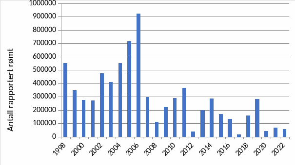 Rapportert antall rømt oppdrettslaks i perioden 1998-2022. Tallene er oppdatert per mai 2023 og er hentet fra www.fiskeridir.no