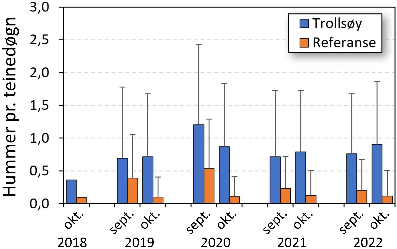 Figur 6. Fangst av hummer pr. teinedøgn i overvåkningsfisket i fredningsområdet ved Trollsøy og i referanseområdet. Søylene viser gjennomsnittsverdier med standardavvik. Fangst vises både for fisket i september før sesongen åpner og i oktober ca. tre uker inn i hummersesongen.